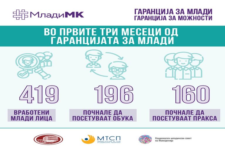 МТСП: ВО ПРВИТЕ ТРИ МЕСЕЦИ ОД ПИЛОТ ПРОГРАМАТА „МЛАДИНСКА ГАРАНЦИЈА“ ВРАБOТЕНИ 419 ЛИЦА