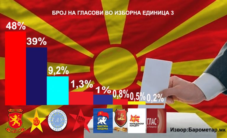 ВМРО-ДПМНЕ ЈА ДОБИВА БИТКАТА ЗА ИСТОКОТ, ГДУ НА ПЕТАР КОЛЕВ ЌЕ ИЗНЕНАДИ