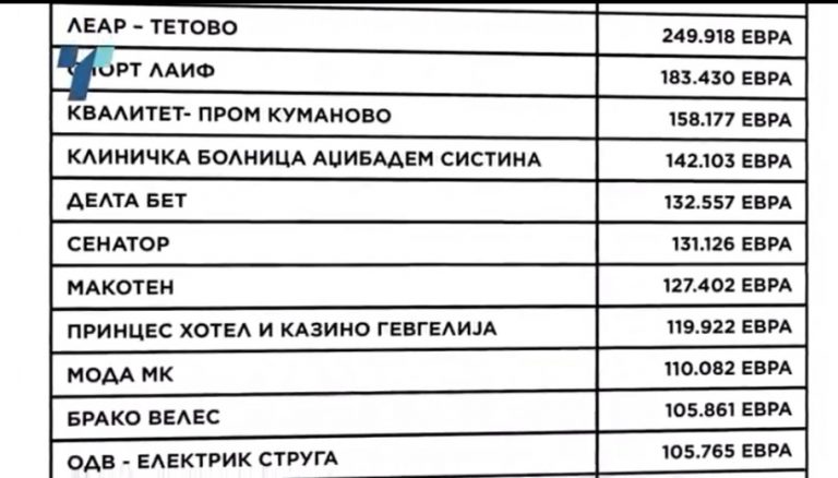 ПОМОШТА ОД ВЛАДАТА ЗАМИНА ВО ФИРМИ НА ПОРАНЕШНИ ВЛАДИНИ ФУНКЦИОНЕРИ, КАЗИНА И ОБЛОЖУВАЛНИЦИ