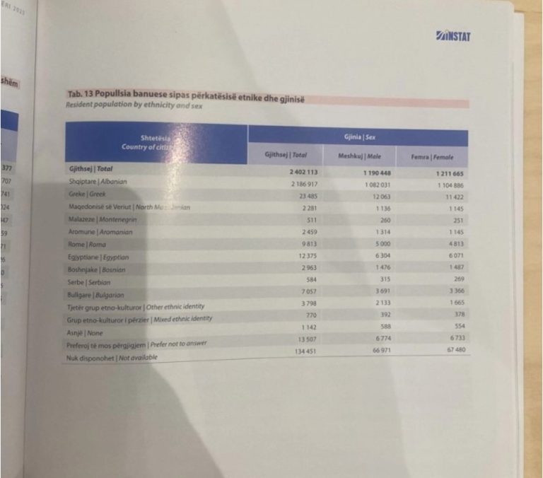 ИНСТАТ: Во Албанија живеат 7057 Бугари, 2.281 се попишале како Македонци