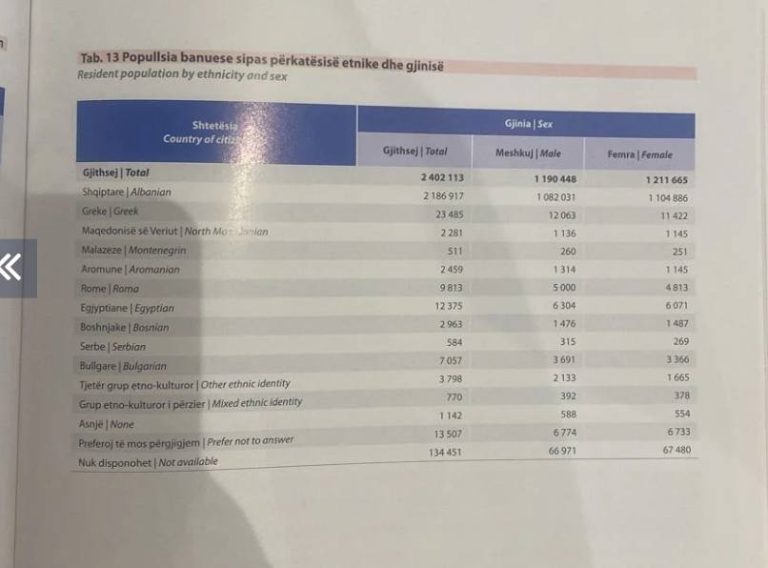 Фондација „Бугарска памет“: Веќе се познати резултатите од пописот во Албанија
