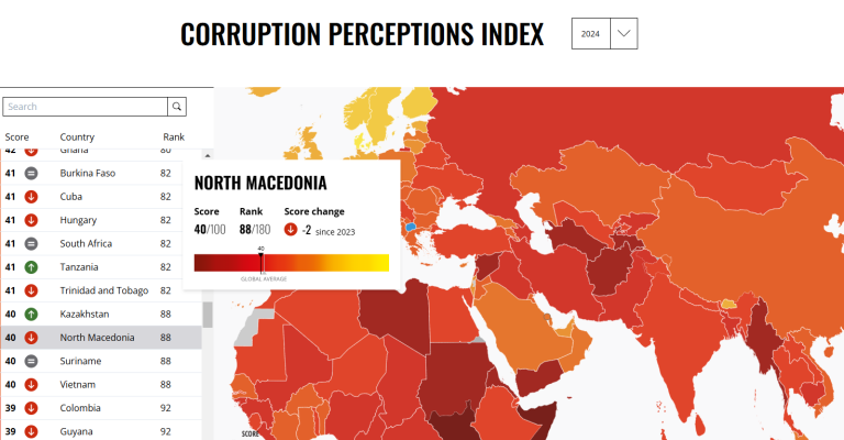 Македонија бележи пад во борбата против корупцијата, ја дели 88 позиција со Казахстан, Суринам и Виетнам