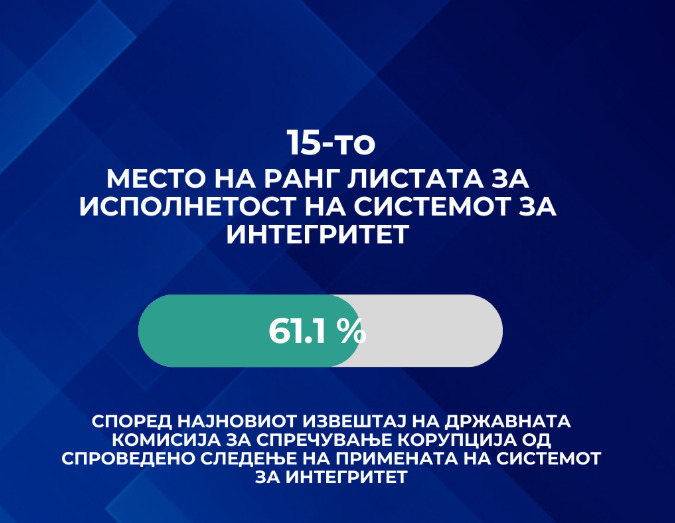 Дирекцијата за ТИРЗ меѓу високо рангираните институции во најновиот извештај за примената на системот за интегритет за 2024 година