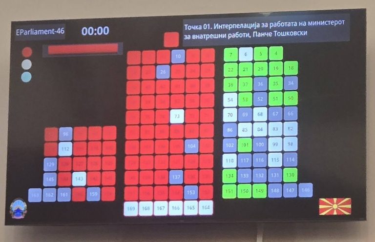 Мицевски: Интерпелацијата за министерот Тошковски не доби поддршка