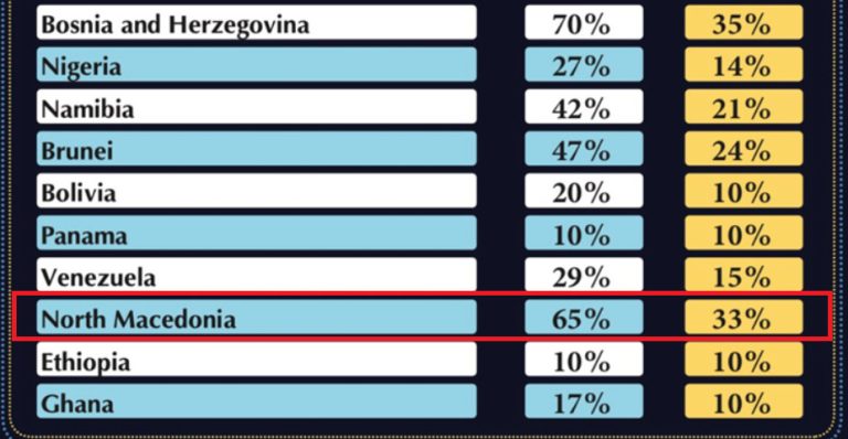 Трамп воведе царина од 33 отсто за Македонија, највисока во регионот за Србија