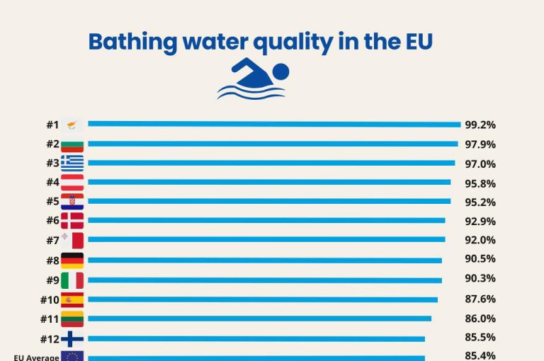 Бугарија на второ место во Европа според квалитетот на водите за капење за 2024 г.