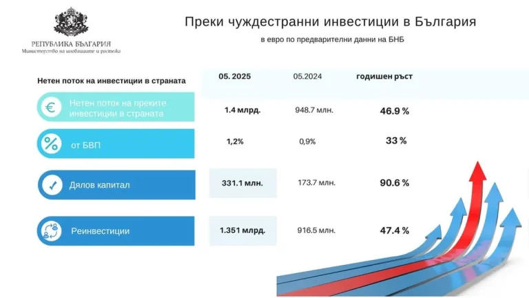 Директните странски инвестиции во Бугарија зголемени за речиси 50 % и веќе изнесуваат 1.4 млрд. евра
