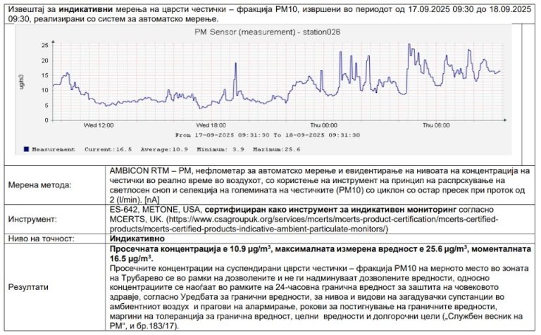 Министерство за животна средина: Нема надминување на граничните вредности на PM₁₀ честички во Трубарево