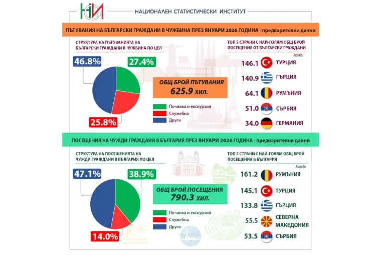 Над 23 илјади Бугари ја посетиле РС Македонија во јануари, повеќе од  55 илјади граѓани на РС Македонија ја посетиле Бугарија
