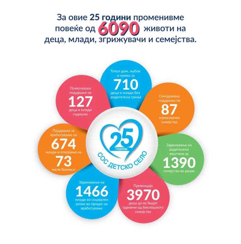 СОС Детско село одбележува 25 години: „6.090 променети животи, бројка зад која стојат вистински луѓе и вистински приказни“,