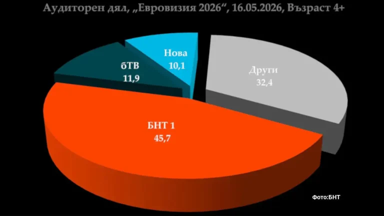 Финалето на Евровизија 2026 привлече речиси 900.000 гледачи на БНТ 1