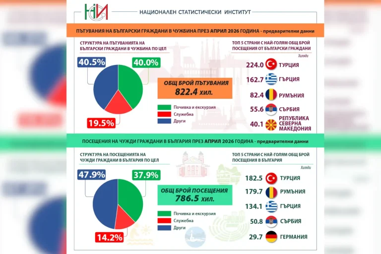 Република Северна Македонија меѓу петте најпосетувани земји од страна на бугарските граѓани во април годинава