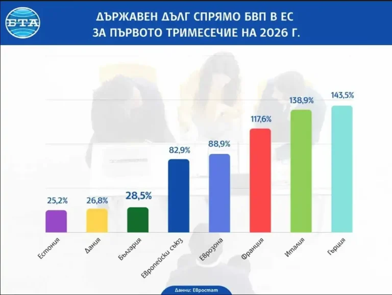 Бугарија повторно меѓу трите земји од ЕУ со најнизок сооднос на државниот долг кон БДП