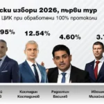Претседателски избори во Бугарија: Јотова и Ѓуров во втор круг со разлика од 42.715 гласа при 100% преброени записници